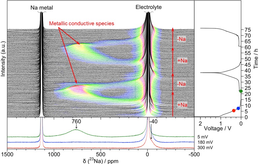 Example of how solid-state NMR can be used to detect the formation of metallic species on hard carbon anodes (Reproduced from J. M. Stratford et al. Chem. Commun. 2016, 52, 12430 with permission from the Royal Society of Chemistry).