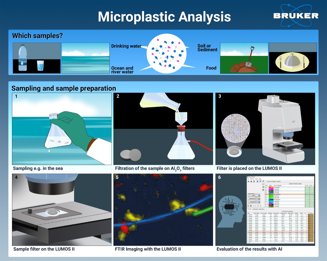The typical workflow of microplastics analysis. First the sample needs to be prepared depending on its origin. Then the sample has to be filtered using aluminum oxide filters. Next, an FT-IR imaging measurement is performed, and lastly, the evaluation of the data is done by machine learning software.