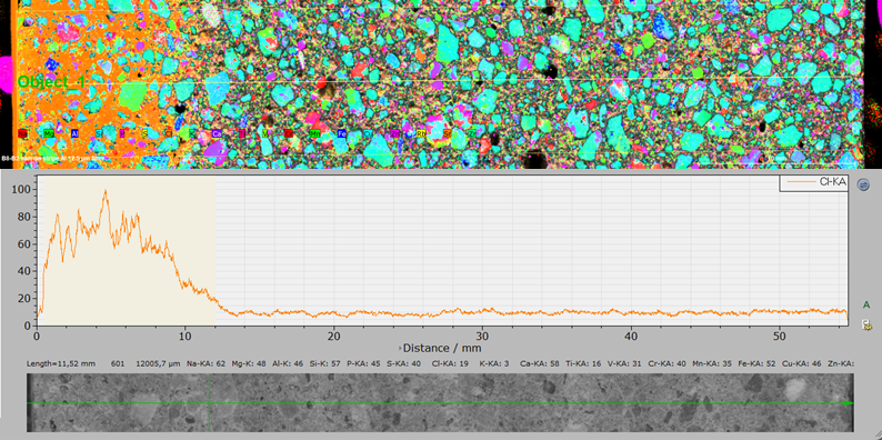 Concrete line profile using data from micro-XRF spectroscopy