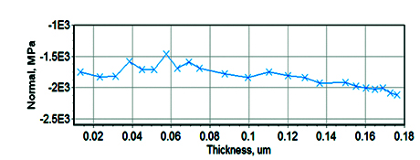 Normal stress as a function of depth in the tungsten film