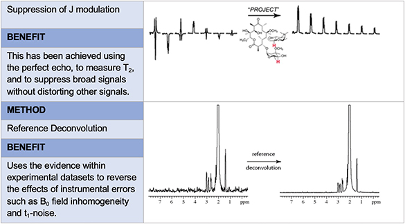 Figure 1: Summary of some current research by the Manchester NMR Methodology Group.3