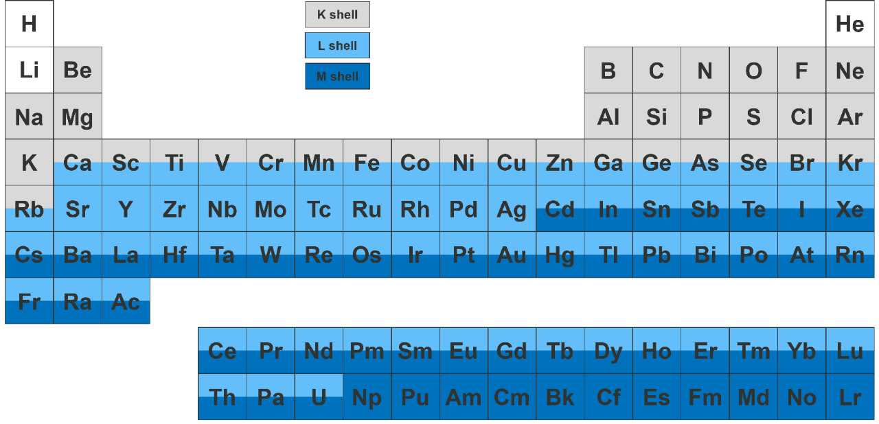Periodic table showing which elemental lines series can be observed using conventional EDS