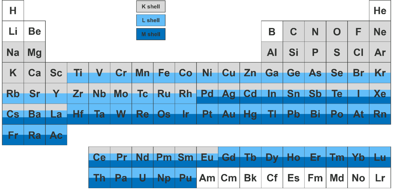 Periodic table showing which elemental lines series can be observed using full range EDS, i.e. EDS augmented with an X-ray source.