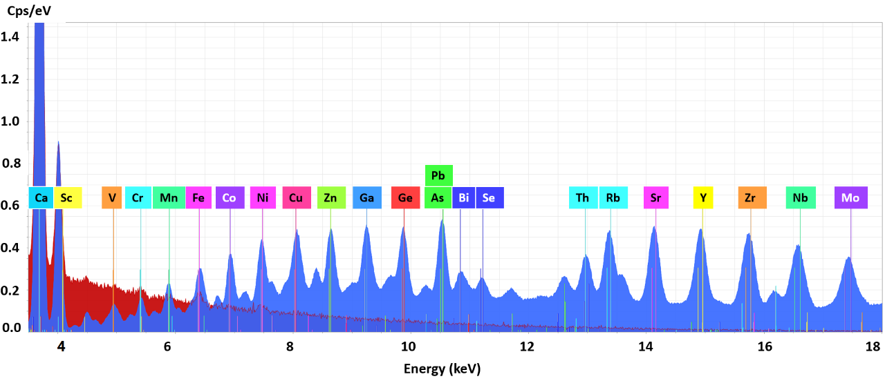 Spectra showing EDS and micro-XRF results and Limit of Detection (LOD) on NIST 610 standard. Micro.XRF can detect more trace elements.