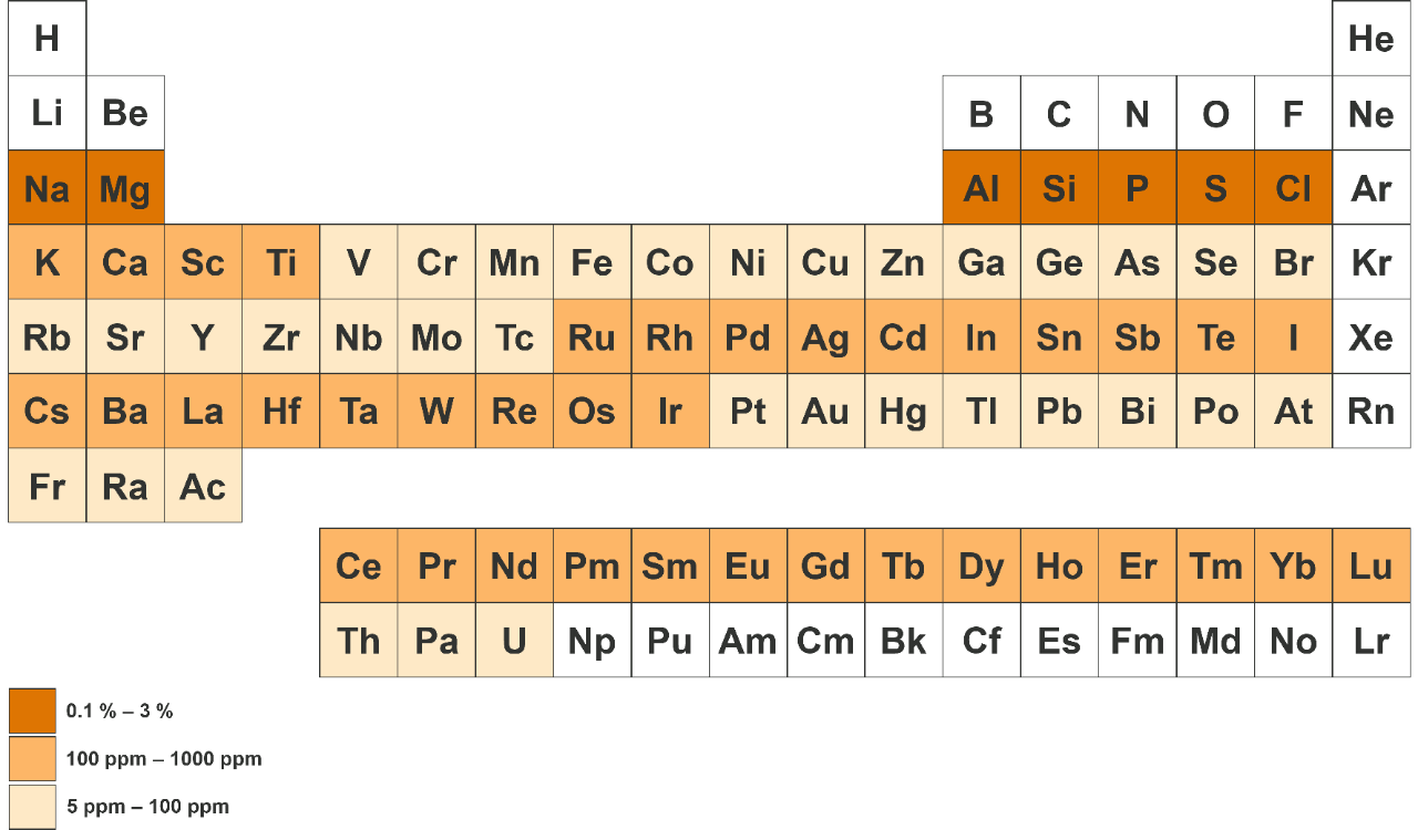 Periodic table showing the detection limits of different elements using full spectrum EDS (EDS with an additional micro-XRF source)