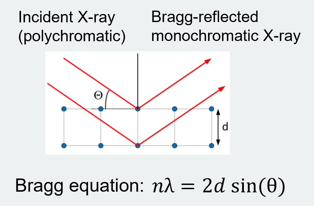 Diagram showing the concept behind Bragg's Law. 