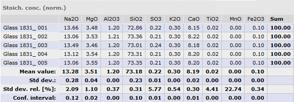 Table showing the level of different minerals and their concentrations in a range of glass samples