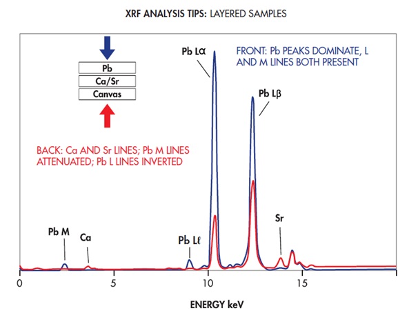Comparison of XRF spectra from layered samples. 