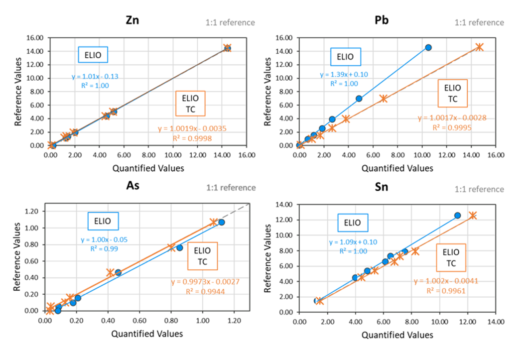 Quantification of traces in historic bronze alloys from the CHARM set before and after type calibration measured with ELIO at 40 kV and 100 µA for 60 s. Data evaluation and quantification using ESPRIT REVEAL and FP-based calibration, type calibration (TC) was performed with Excel.