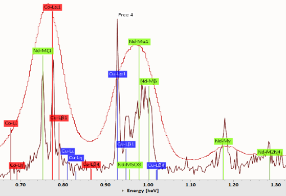 WDS and EDS spectra of a FeNdB magnet 