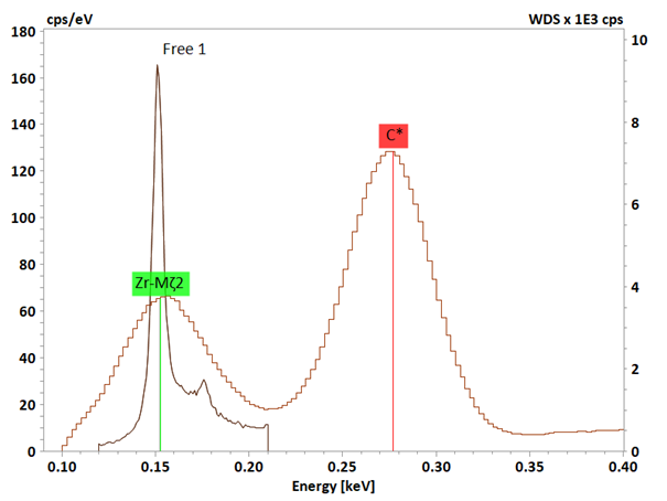 WDS spectrum showing a carbide peak. 