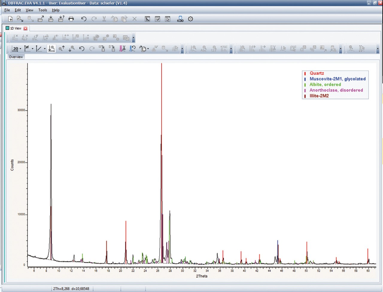 X-ray diffraction pattern displayed in Bruker analysis software with labeled peaks and matching data-base entries.