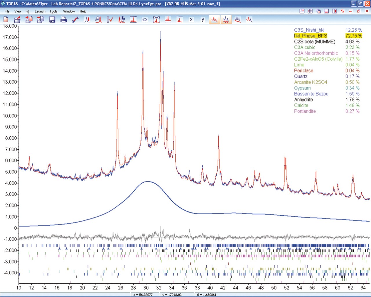 Phase Quantification