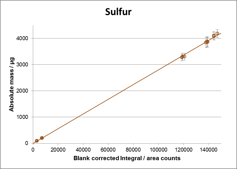 Calibration curve