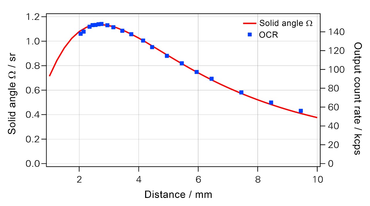 FlatQUAD Solid Angle and OCR 