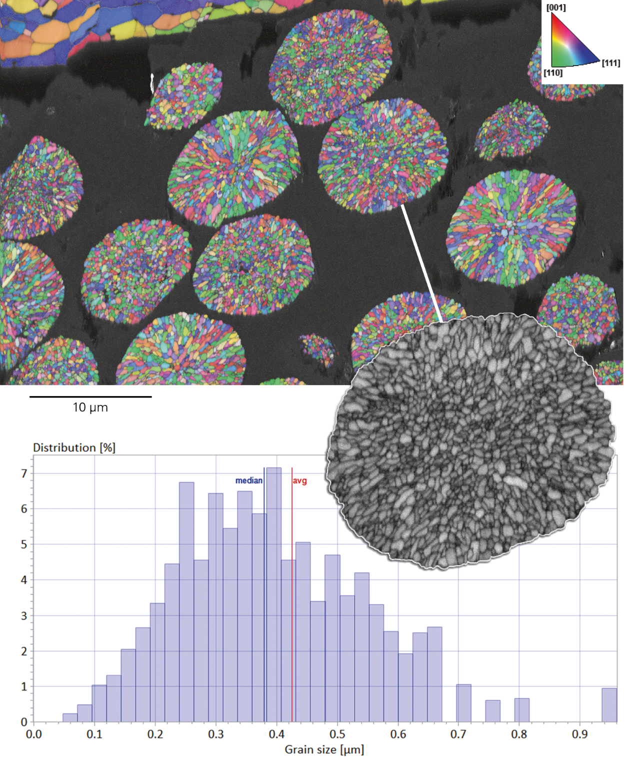 Image showing highly-detailed EBSD map of battery cathode material particles including a zoomed-in insert of a single particle showing the over a thousand resolved grains. Below is a histogram showing the grain size distribution for this grain.