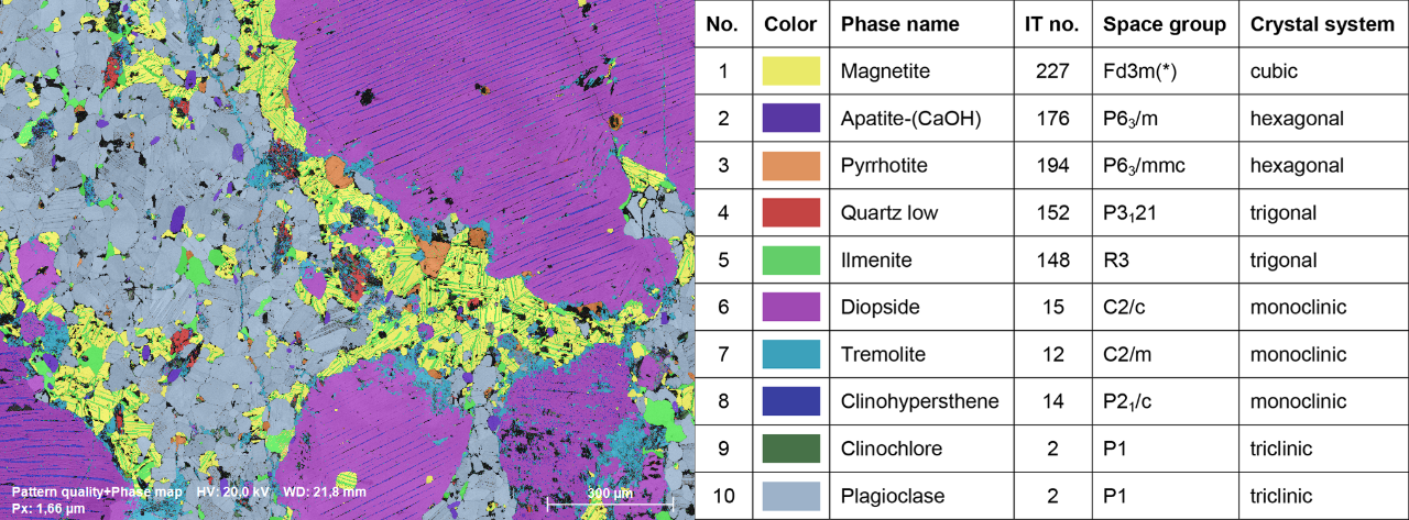 Unprocessed EBSD Phase distribution map revealing the presence of 10 phases indexed at a high indexing rate of 95%. In black are the produce of the erosion, porosity and cracks. The map illustrates the ability of the software to simultaneously index low and high crystal symmetry phases. Note that fine exsolutions of clinohypersthene in the large diopside grains are resolved: despite having similar crystallography, the robustness of the QUANTAX EBSD indexing algorithm has produced no misindexing between these phases.