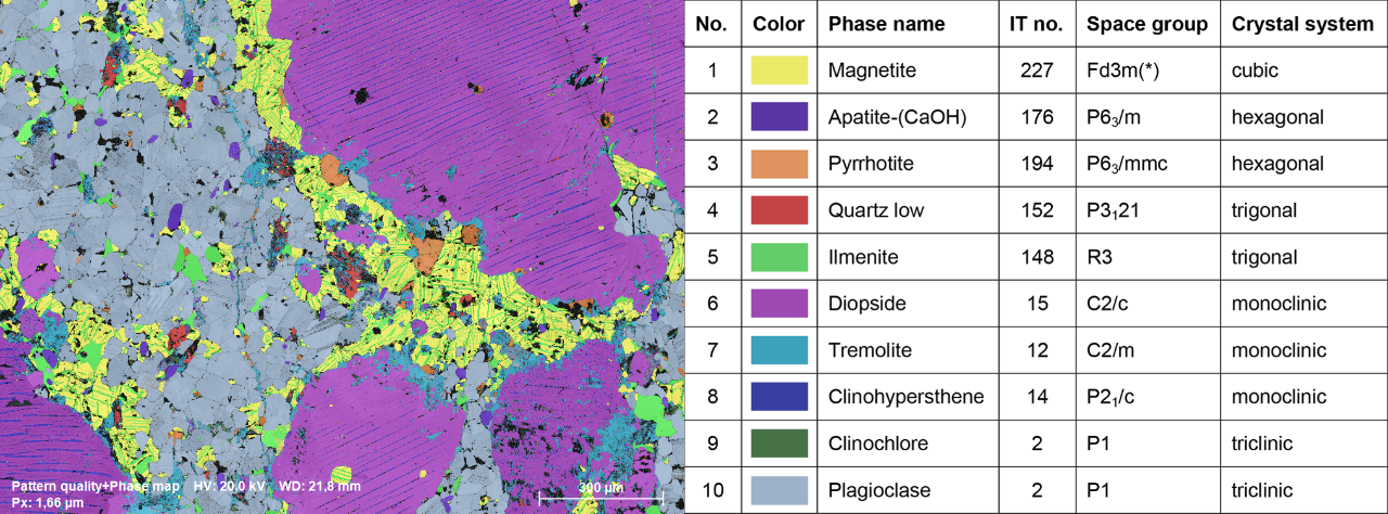 Unprocessed EBSD Phase distribution map revealing the presence of 10 phases indexed at a high indexing rate of 95%. In black are the produce of the erosion, porosity and cracks. The map illustrates the ability of the software to simultaneously index low and high crystal symmetry phases. Note that fine exsolutions of clinohypersthene in the large diopside grains are resolved: despite having similar crystallography, the robustness of the QUANTAX EBSD indexing algorithm has produced no misindexing between these phases.