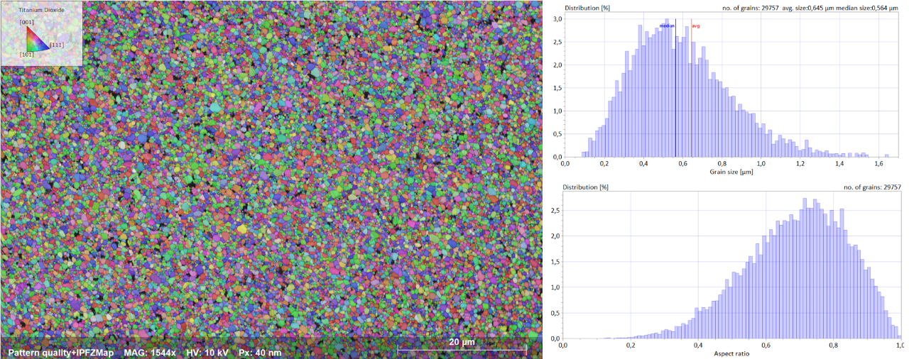 Image showing the IPFZ map of a titantium dioxide capacitor - thousands of individual microsize grains can be seen. Next to the image is histograms showing the grain size distribution and aspect ratio distribition for the sample. 