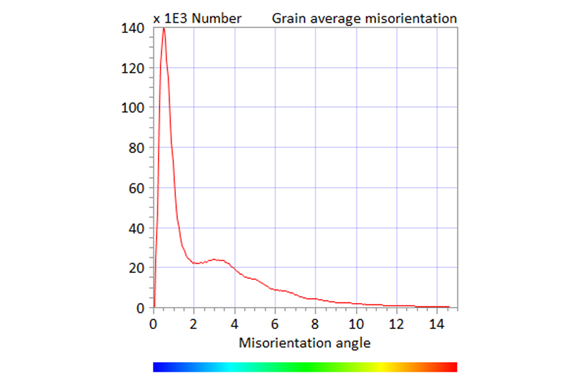 Misorientation histogram for the duplex steel