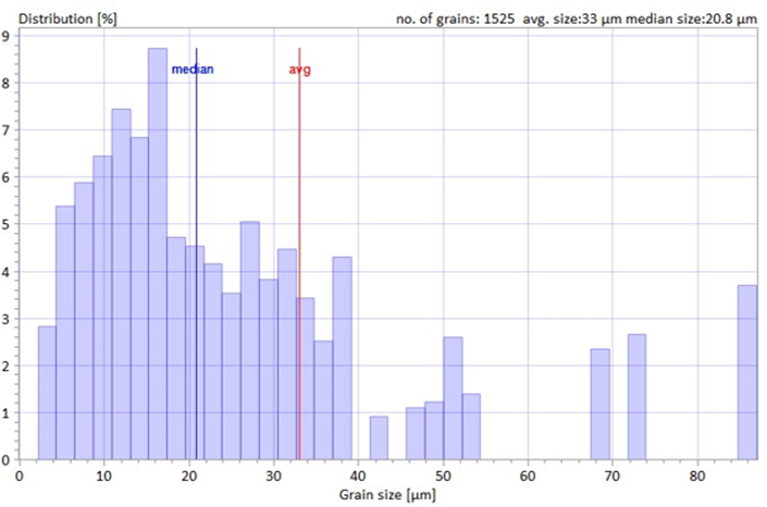 Grain distribution histogram (1525 grains) of the duplex steel showing median grain size around 20 microns and average grain size around 33 microns
