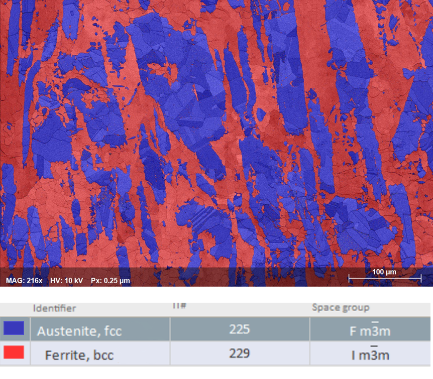 Phase map taken by low kV EBSD of duplex steel. Austenite and ferrite phases are clearly distinguished.