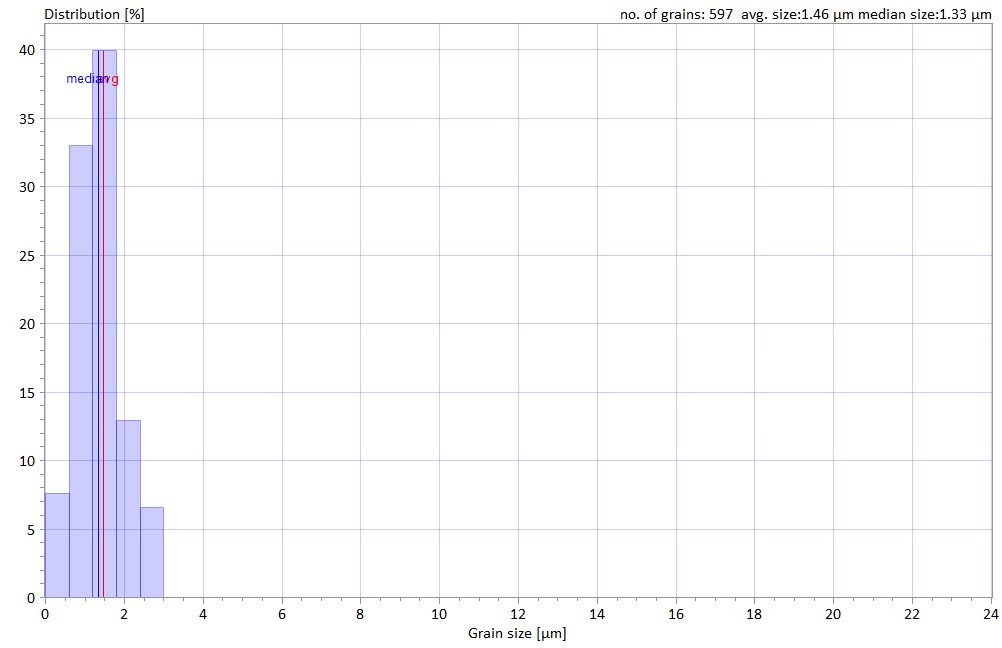 Diameter size distribution histogram and statistics of Beta Titanium grains. 