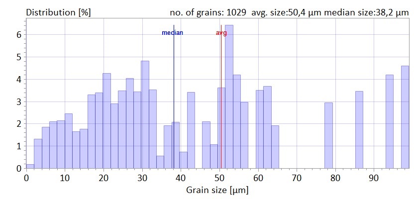 Grain size distribution histogram for ferrite grains in the austenite sample. 