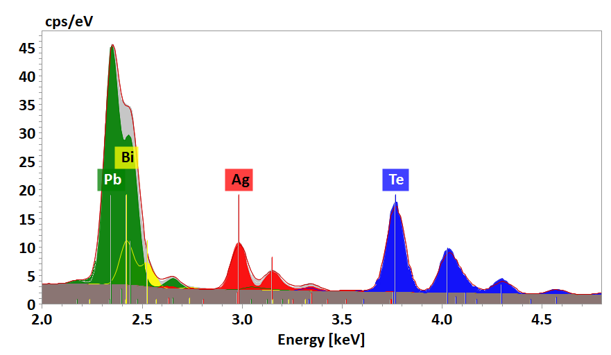 EDS spectra showing strong overlaps