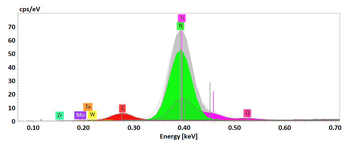 Automated deconvolution and quantification of Ti and N