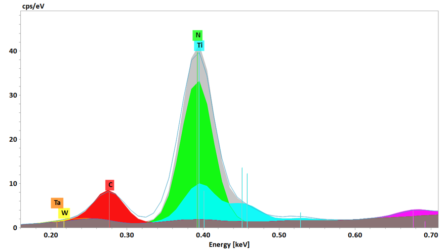 Fig. 4: Automated deconvolution and quantification of Ti and N