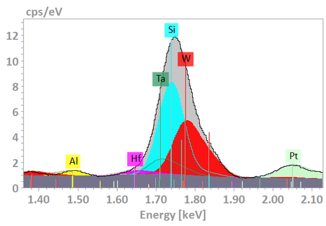 EDS spectrum showing the overlapping si, w, ta, hf peaks which are automatically deconvoluted to give unique signals