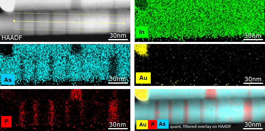 HAADF, element distribution maps and overlay of element distribution and dark field images after peak deconvolution