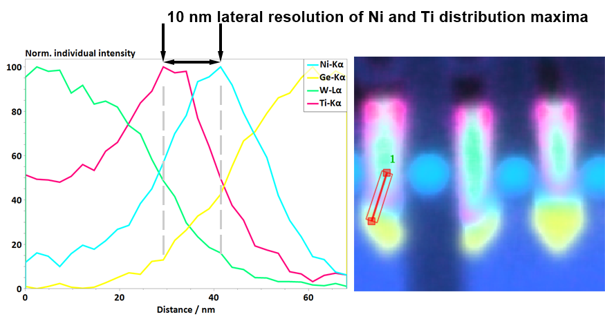 Fig. 2: RAM chip line scan measurements