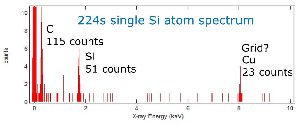 Spectrum of a single silicon atom (Si) in graphene (C), the copper (Cu) presumably stems from the grid.