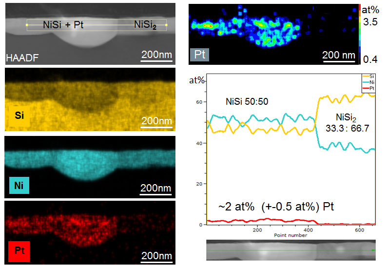 NiSi(Pt)-NiSi2 junction, HAADF image with broadened line scan area highlighted, single element maps and quantitative Pt map, quantitative profile of all three elements 