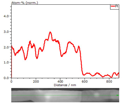 NiSi(Pt)-NiSi2 junction, Pt element profile