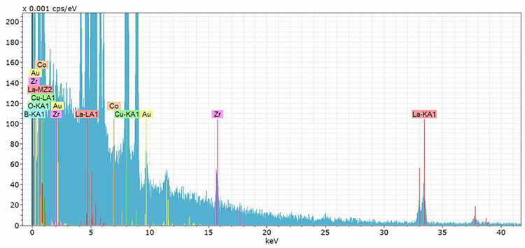  high energy region of the spectrum