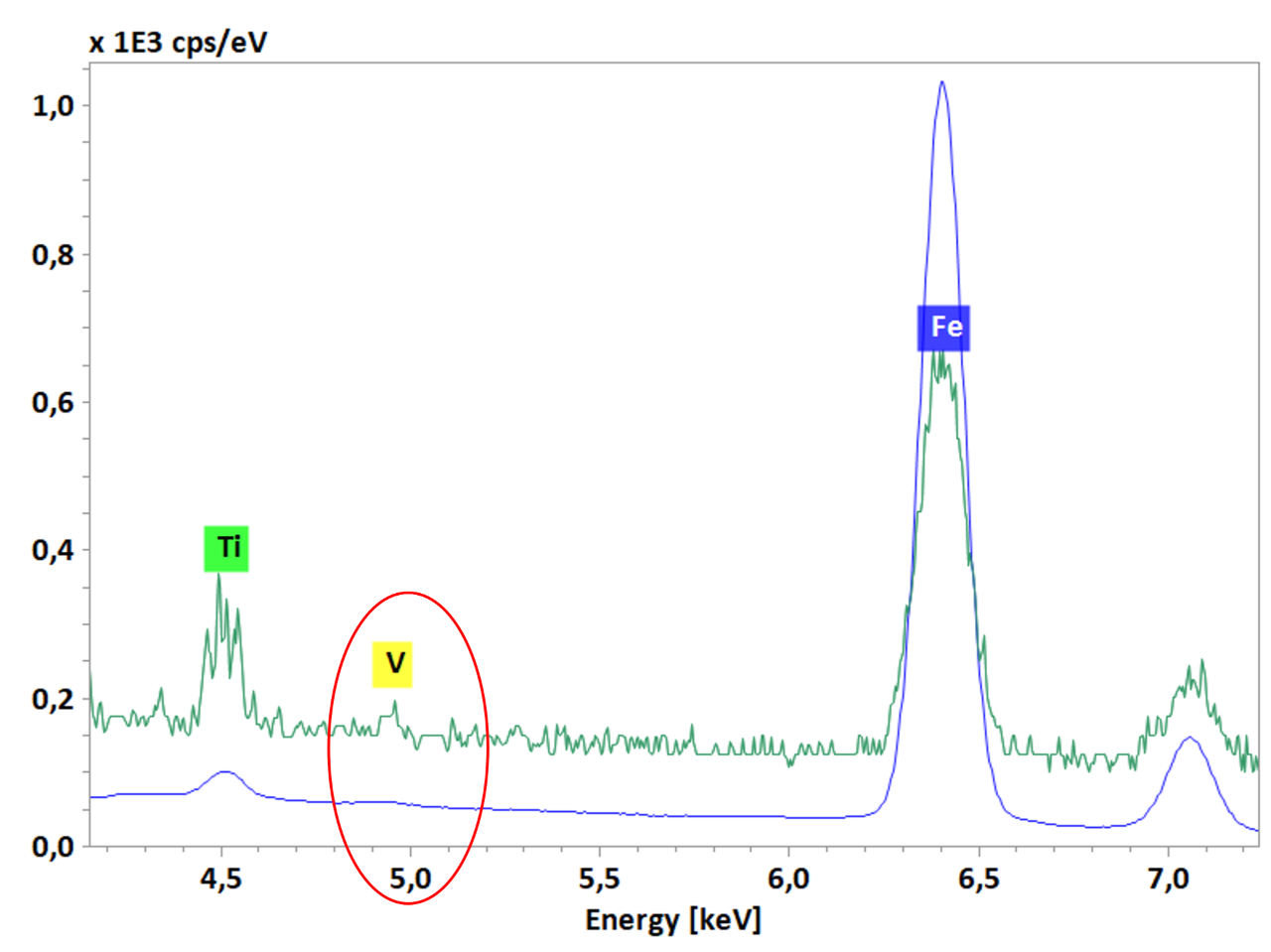 EDS spectrum showing low level vanadium contamination of a battery 