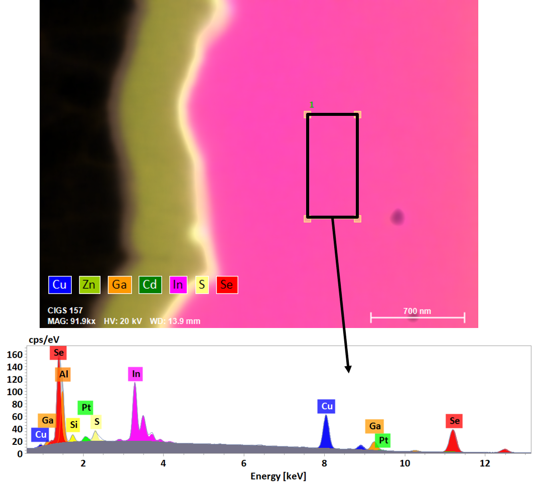 EDS map and spectra of CIGS solar cell.