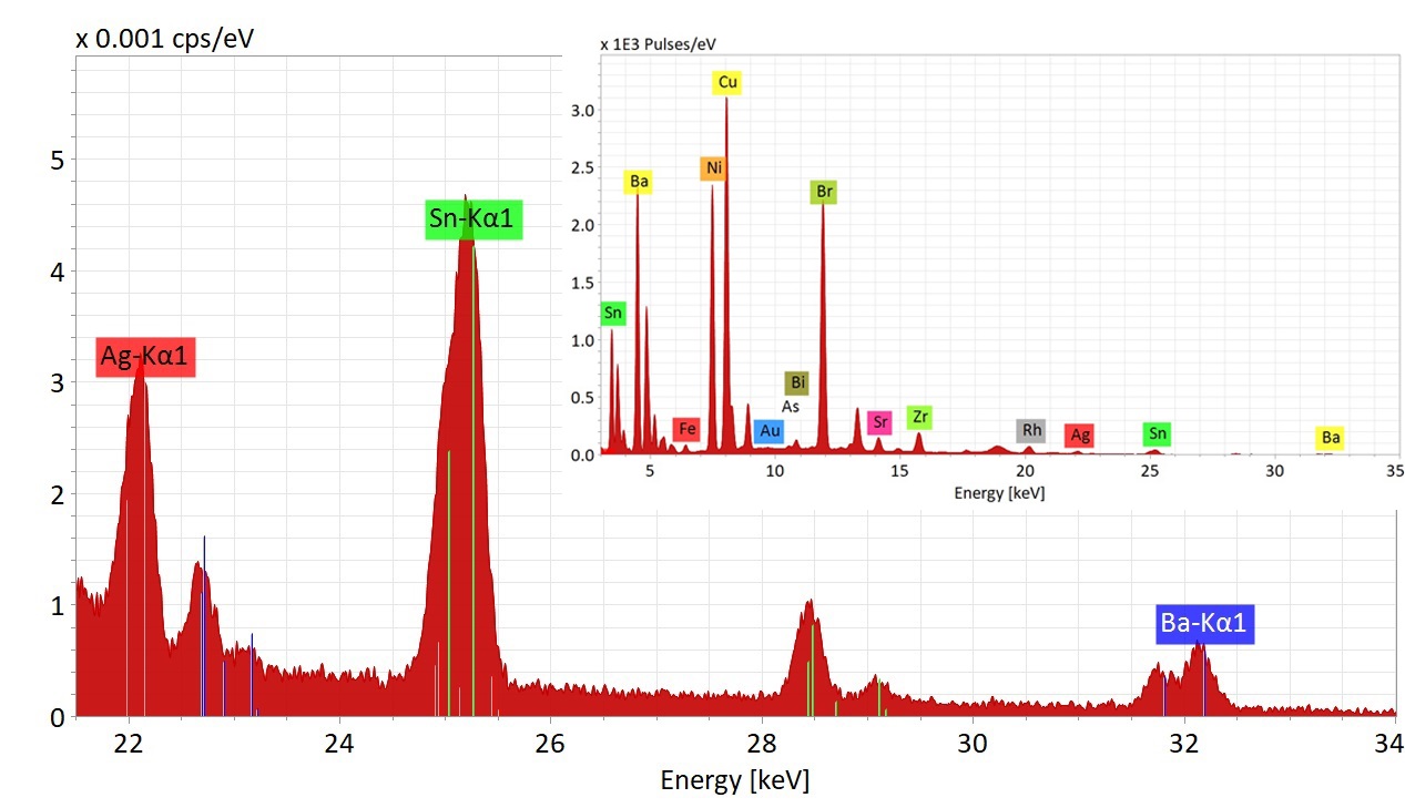 Top section of the micro.XRF spectrum showing the higher-energy elemental lines of silver, tin and barium