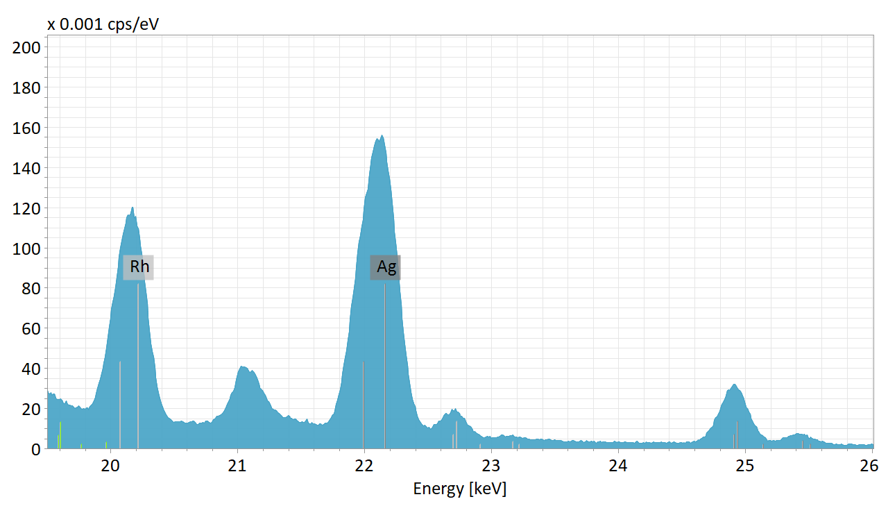 Micro-XRF spectrum showing Rh peak at approx. 22 keV and a Ag peak at approx. 23 keV