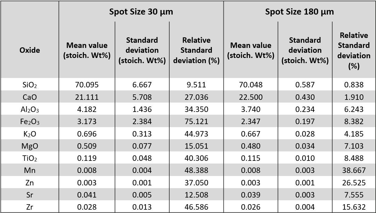 Table showing the different elemental quantification results from SEM XRF using a small spot size and large spot size. The results clearly show that measurements using a larger spot size are more accurate, providing quantifications closer to the expected stoichiometry. 
