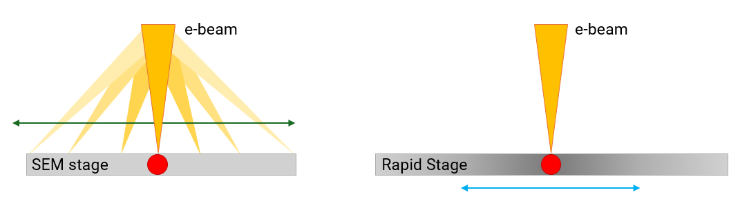Diagrams illustrating how in conventional SEM EDS the electron beam is rastered across the sample (left) whereas with Rapid Stage the sample is moved under the electron beam (right). 