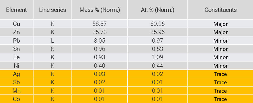 Quantification results showing the constitiution as approx 61% copper, 36% zinc, 1% lead, 0.5% tin, 1% iron, 0.5% nickel, 0.02% silver, 0.02% lead, 0.01 manganese, 0.01% cobalt