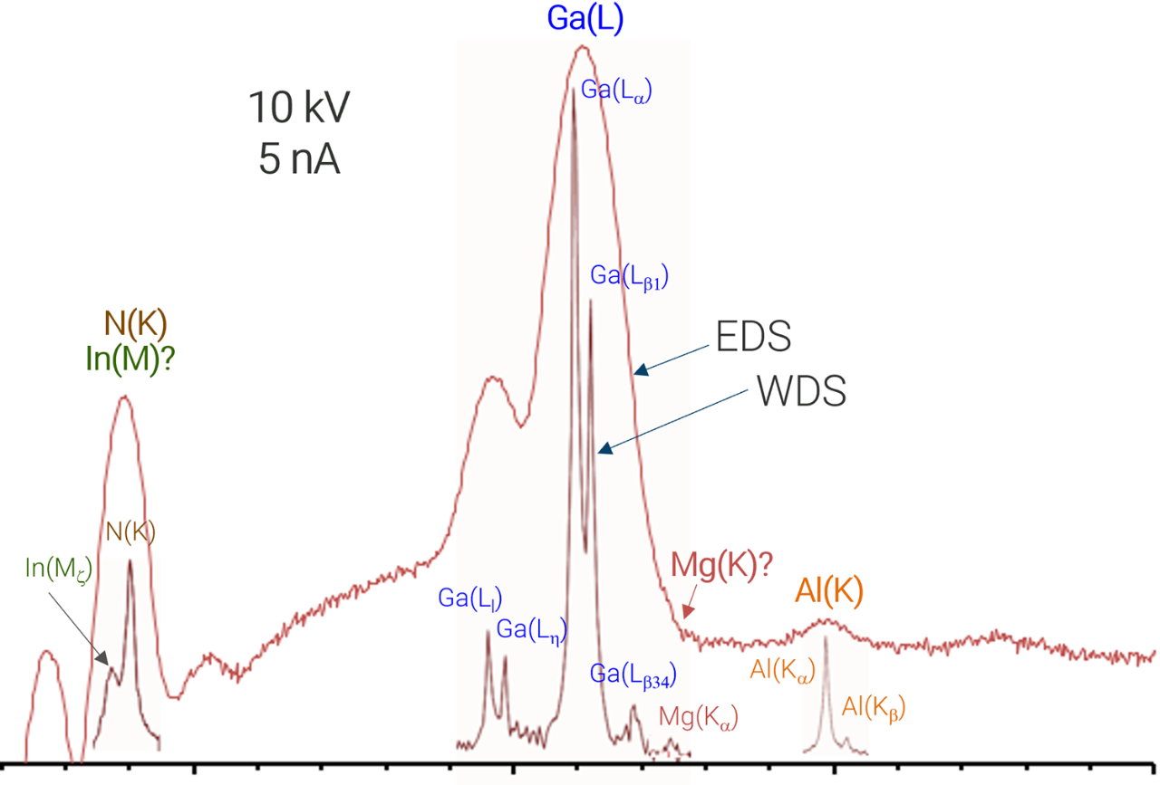 Combined EDS and WDS spectra. Generally the WDS spectra has better defined peaks allowing for elements to be more accurately identified and quantified. 