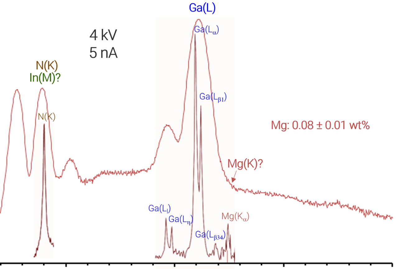 Combined EDS and WDS spectra. Generally the WDS spectra has better defined peaks allowing for elements to be more accurately identified and quantified. 