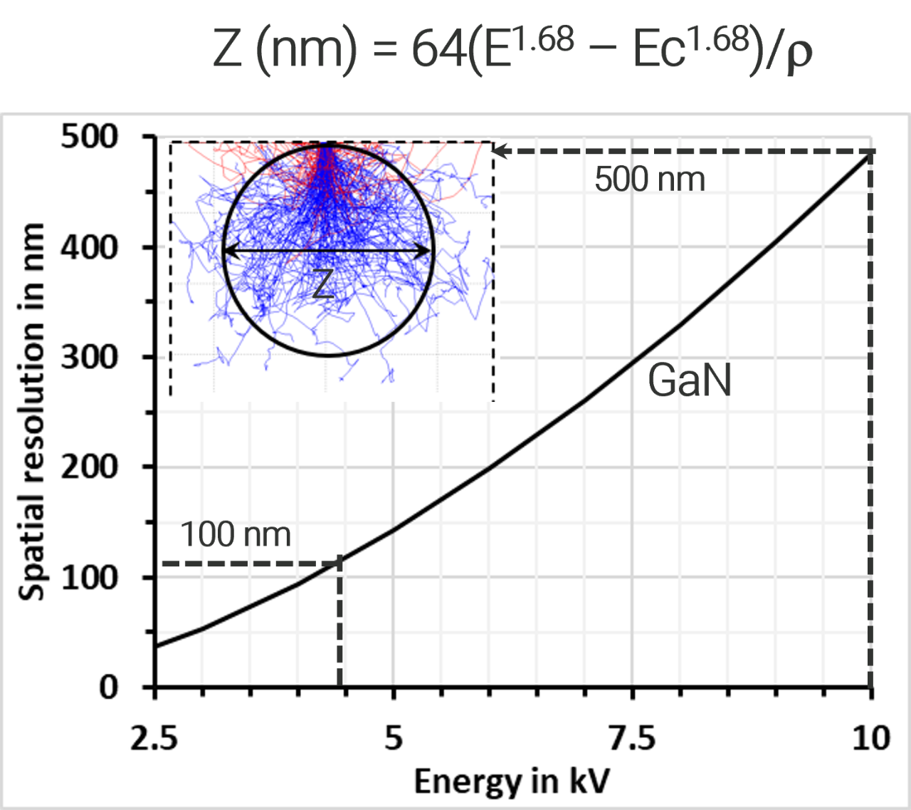 Diagram showing the relationship between excitation energy (in terms of acceleration voltage) and spatial resolution for GaN. Higher energies give a lower spatial resolution.