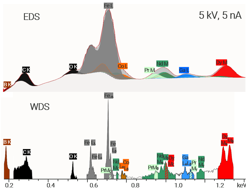 EDS and WDS spectra for the Dy-rich phase 1. THe EDS spectra has large peaks, especially the Fe L peak, that blocks out other signals. The peaks in the WDS spectra are sharper and better defined, allowing distinct peaks to be identified. 