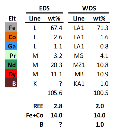Table showing the calcuated percentages of elements present (Fe, Co, Ga, Pr, Nd, Dy, B) in the sample using the EDS and WDS data. The total value shows that WDS (total = 100.5%) was more accurate than EDS  (total = 105.6%) 